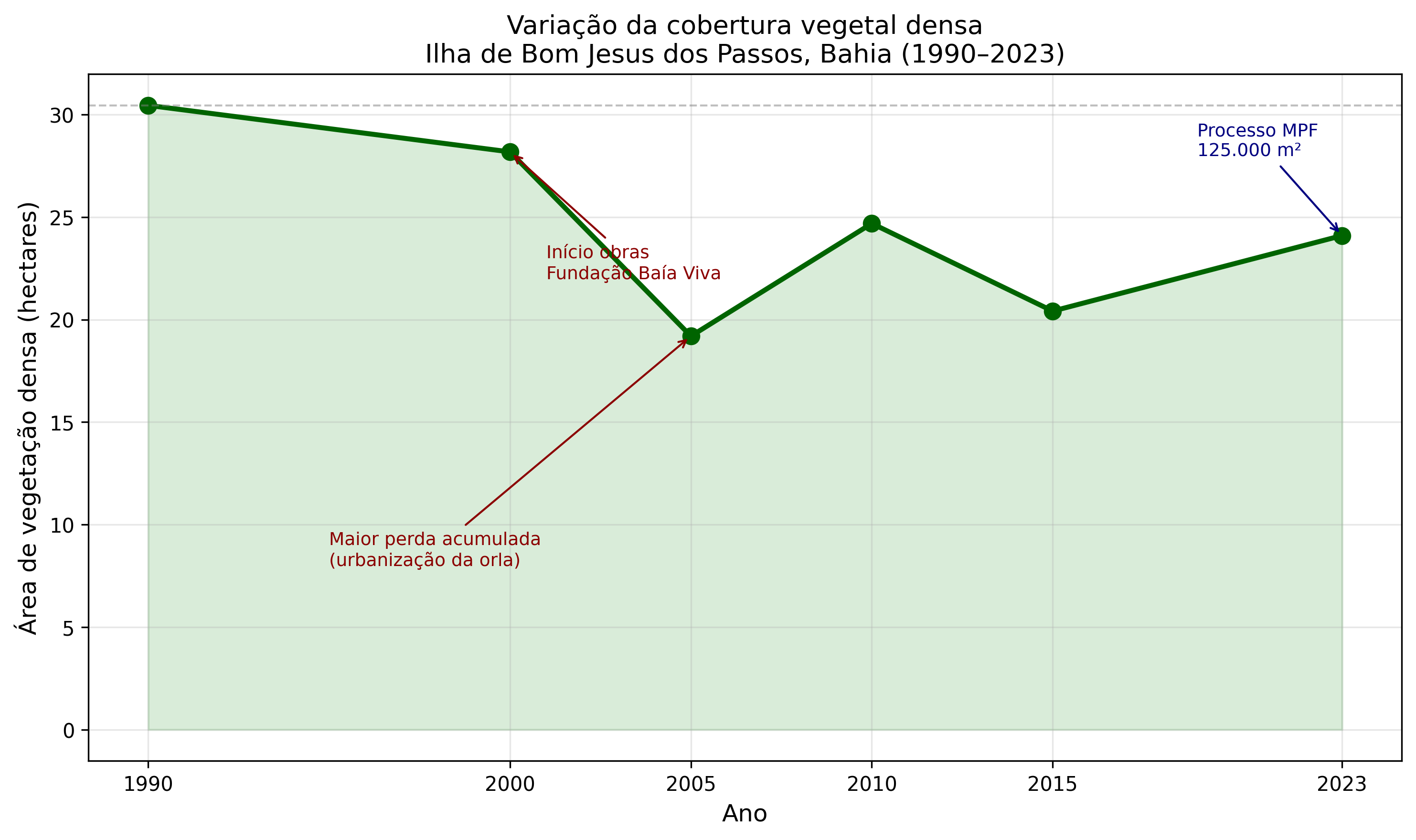 Variação da cobertura vegetal densa na Ilha de Bom Jesus dos Passos, 1990 a 2023