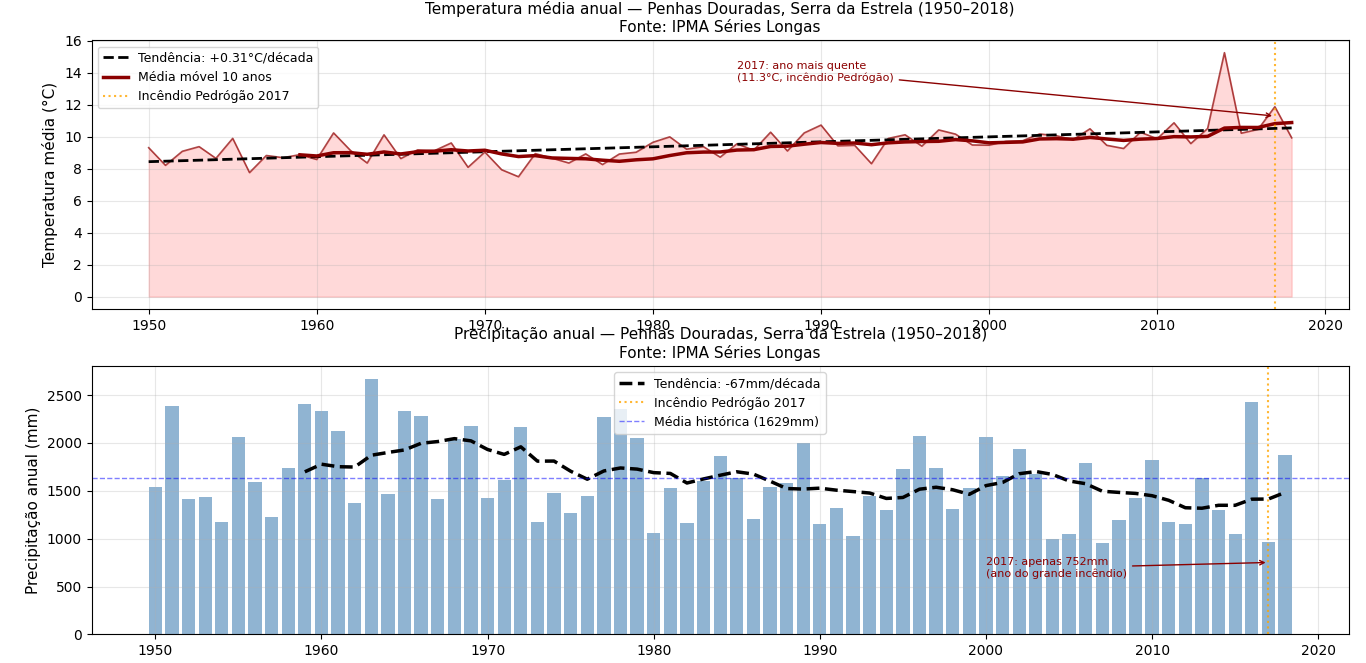 Temperatura e precipitação anuais em Penhas Douradas, 1950 a 2018, com tendências de aquecimento e redução de chuva